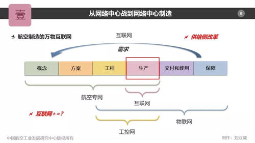 航空制造的万物互联 软件服务的核心作用