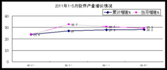 工业和信息化部发布前5月软件业经济运行情况